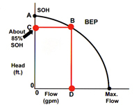 A typical industrial centrifugal pump curve.