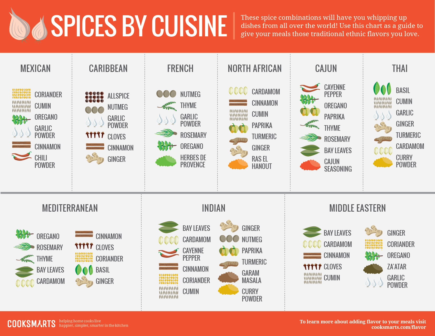 Recipes Spices by Cuisine.png