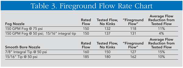 Selecting Nozzle Flow Rate and Streams Fireground Flow Rates.jpg